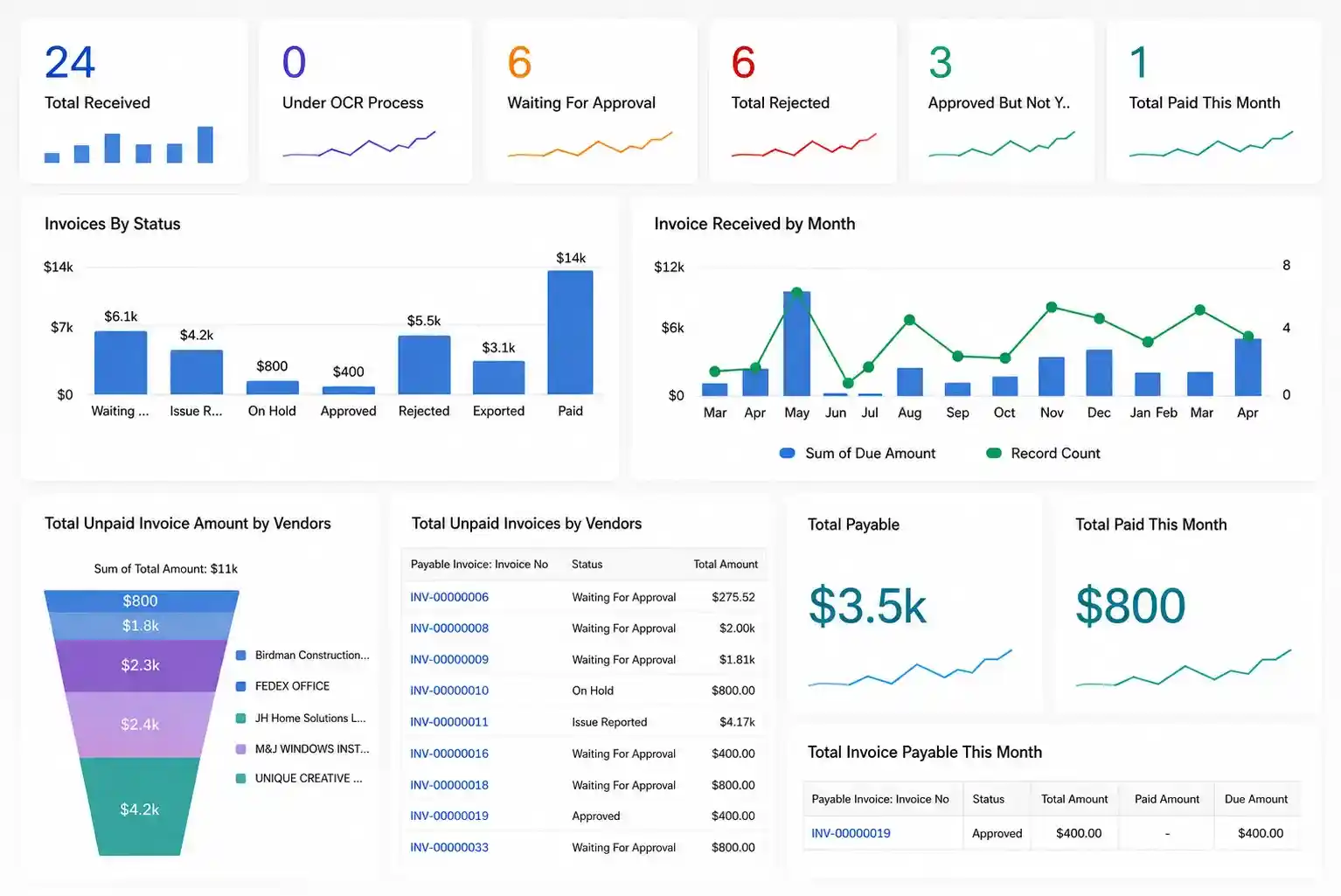 Accounts Payable dashboard